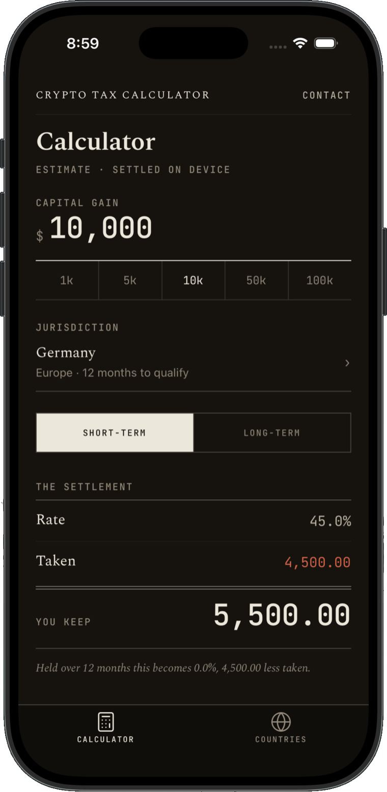 The Crypto Tax Calculator app settling a $10,000 short-term gain in Germany: rate 45.0%, $4,500.00 taken, and $5,500.00 kept.